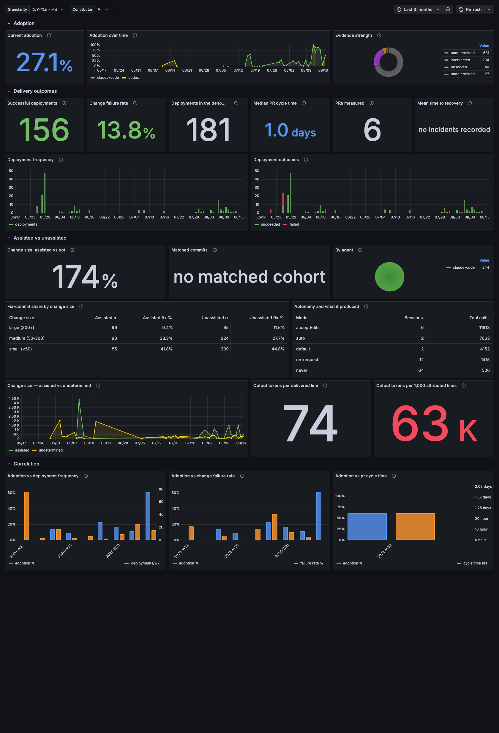 AI Impact on Delivery dashboard