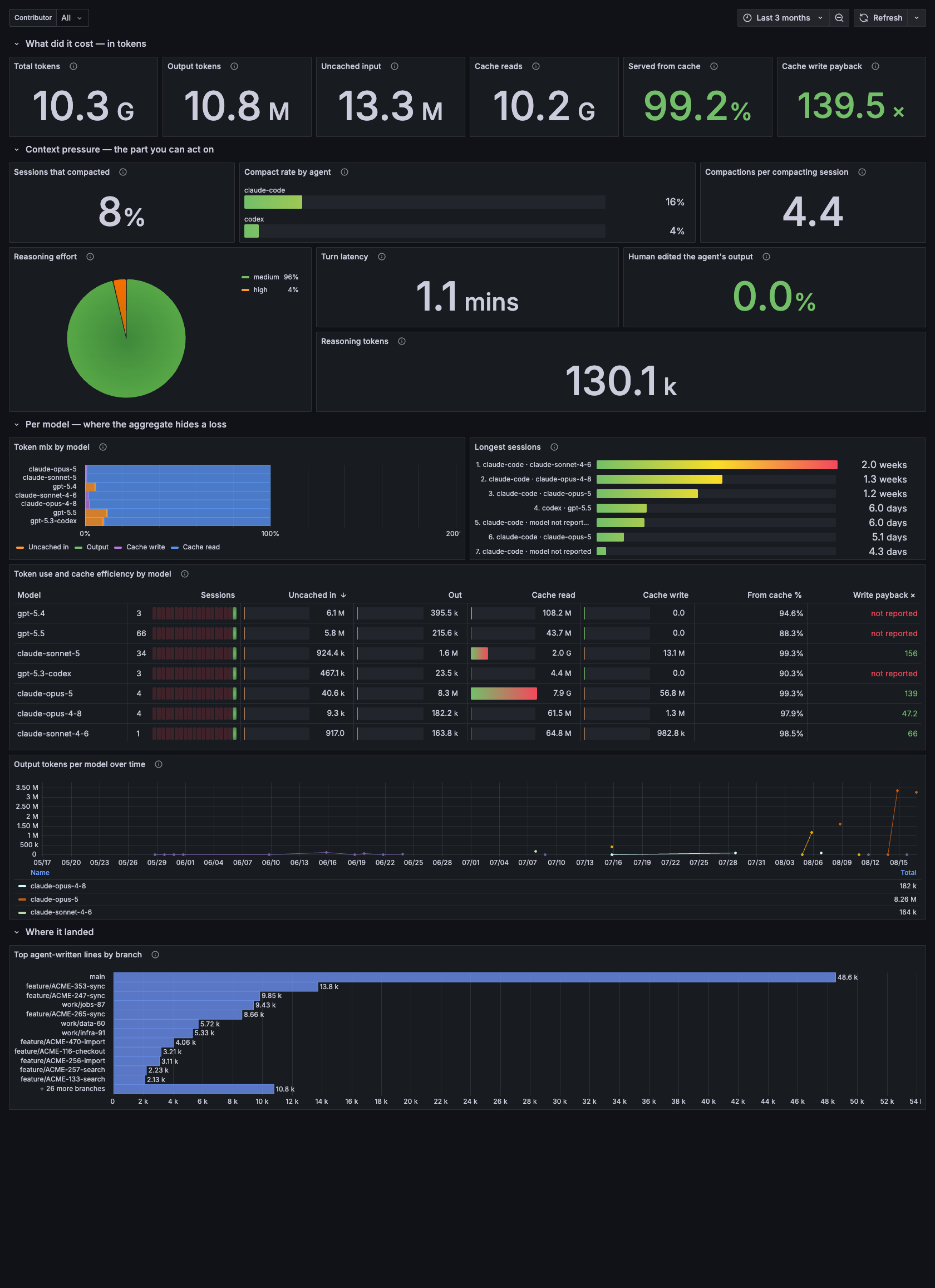 Cost &amp; Efficiency dashboard